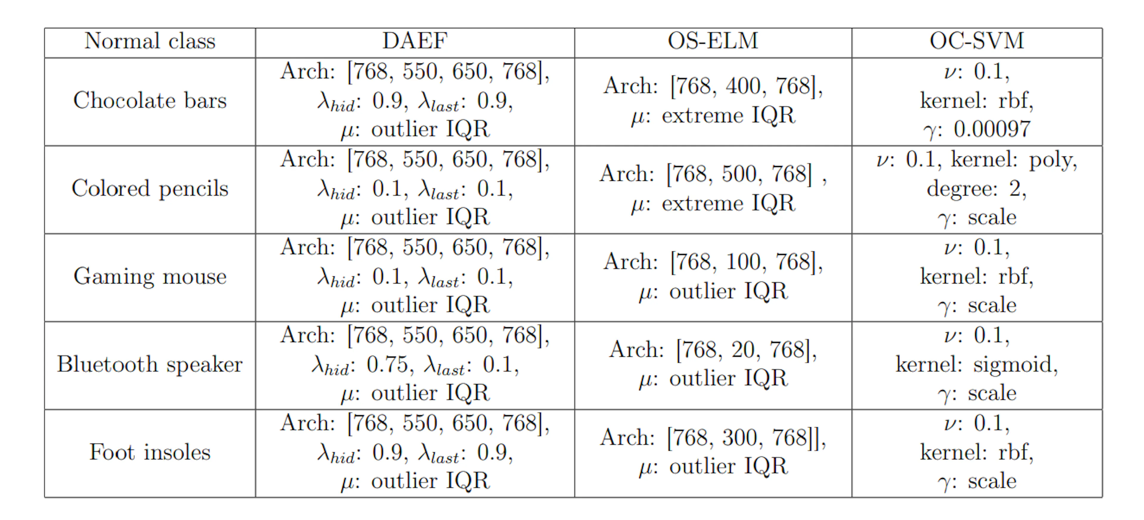 Table A.9: Hyperparameters used during the 1vs.4 experiment.