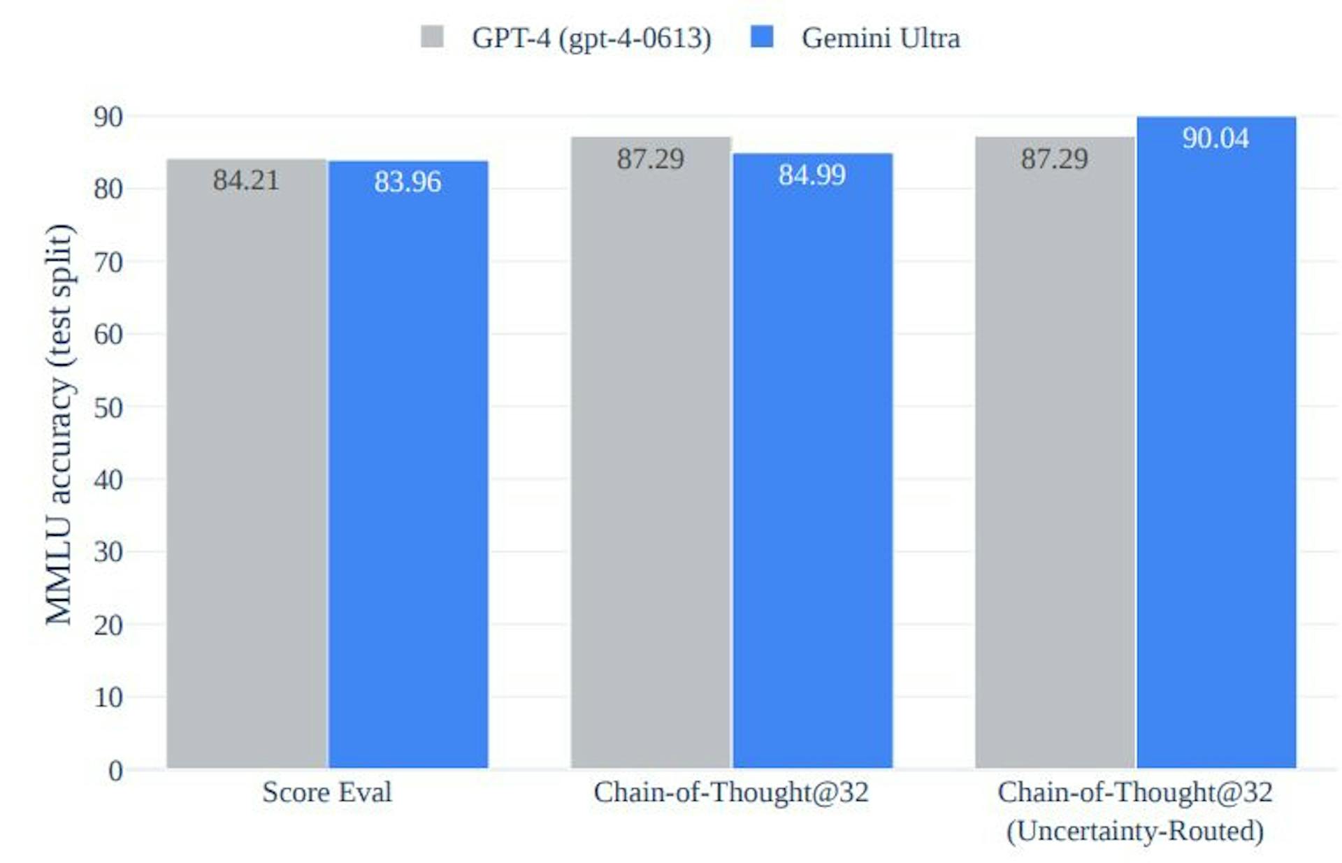 Figure 7 | Chain-of-Thought with uncertainty routing on MMLU.