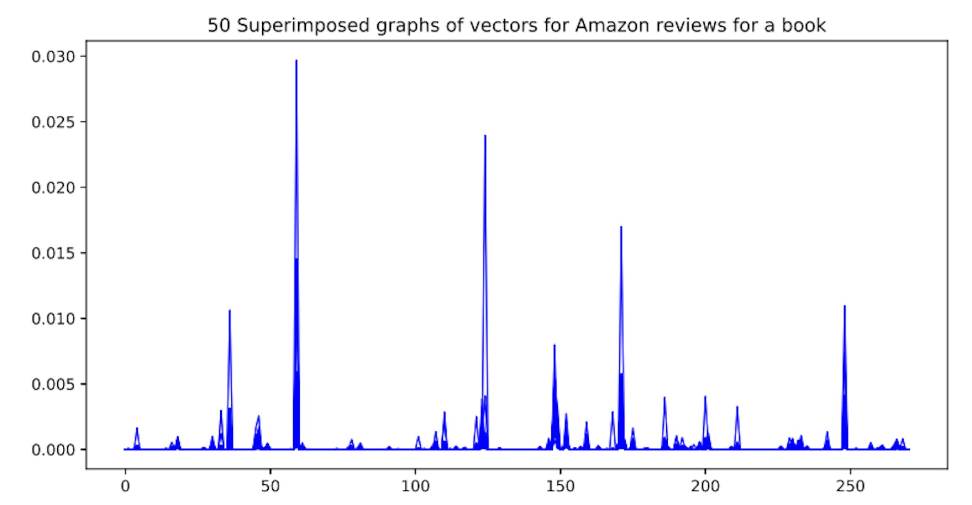 Figure 2: Superposition of emotion descriptor probabilities for 50 Amazon reviews of a book.