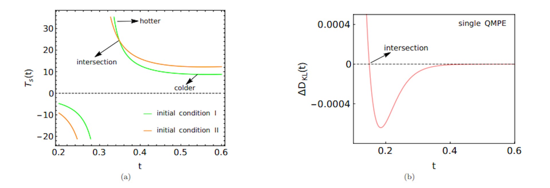 FIG. 14. The figure (a) shows thermal QMPE in region (b) where the temperatures of the two copies intersect each other once leading to single thermal QMPE. Parameters used are ˜d = 6.0, Γ˜I = 0.5, Γ˜II = 0.4, Γ = 6 ˜ √ 17, ˜dI = 3.0, ˜dII = 2.0. The figure (b) exhibits single QMPE in KL divergence in region (b). Parameters used for (b) are ˜d = 6.0, Γ˜I = 0.5, Γ˜II = 0.4, Γ = 6 ˜ √ 17, ˜dI = 3.0, d˜II = 2.0.