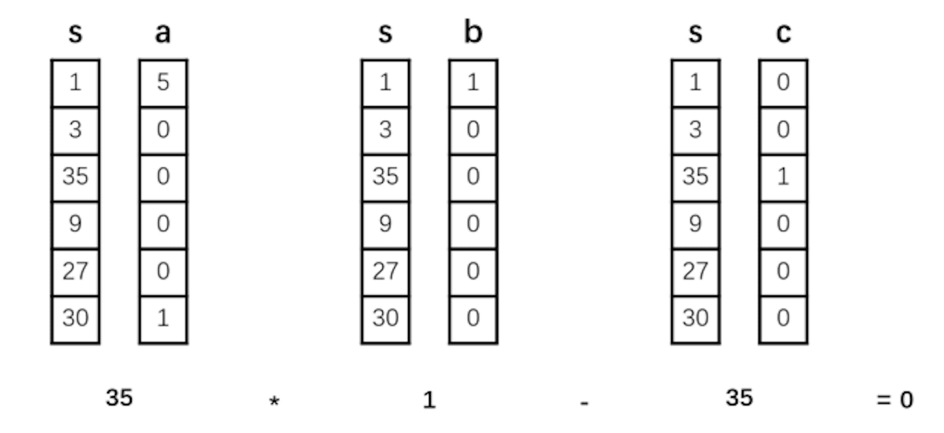 Fig. 2. A satisfied R1CS.