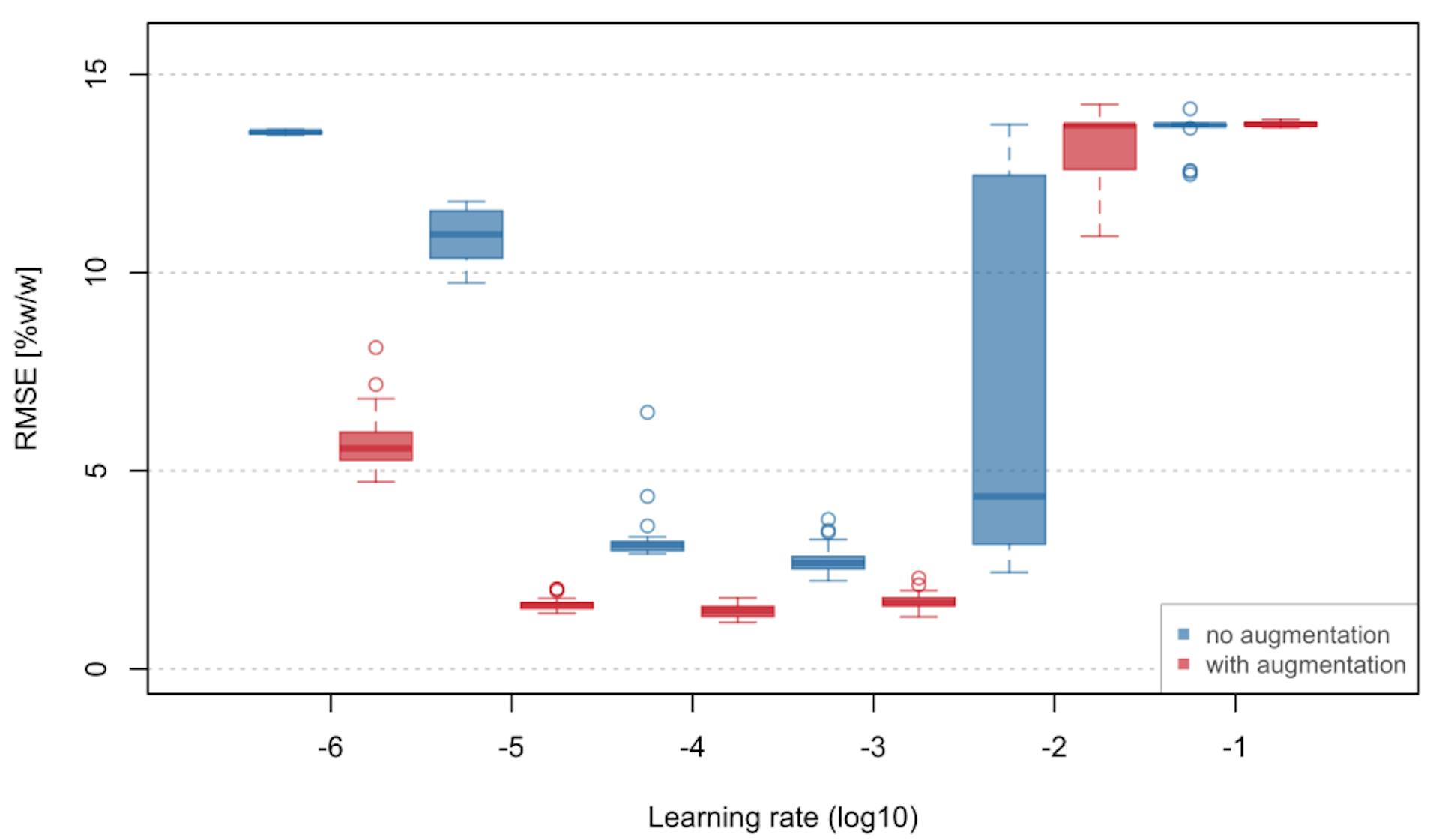 Fig. 4 Box and whiskers plots showing variation of RMSEP values of the ANN models trained using original training data and augmented data depending on the learning rate.