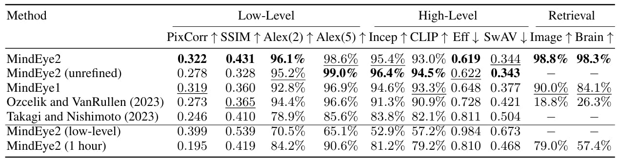 Table 1: Quantitative comparison of fMRI-to-image models. Results average across subjects 1, 2, 5, and 7 from the Natural Scenes Dataset. Results from all previous work were recalculated using their respective public codebases using the full 40 sessions of NSD data, which was not released until the recent completion of the 2023 Algonauts challenge. Image retrieval refers to the percent of the time the correct image was retrieved out of 300 candidates, given the associated brain sample (chance=0.3%); vice-versa for brain retrieval. PixCorr=pixelwise correlation between ground truth and reconstructions; SSIM=structural similarity index metric (Wang et al., 2004); EfficientNet-B1 (“Eff”) (Tan and Le, 2020) and SwAV-ResNet50 (“SwAV”) (Caron et al., 2021) refer to average correlation distance; all other metrics refer to two-way identification (chance = 50%). Two-way identification refers to percent correct across comparisons gauging if the original image embedding is more similar to its paired brain embedding or a randomly selected brain embedding (see Appendix A.9). Missing values are from metrics being non-applicable. Bold indicates best performance, underline second-best performance.