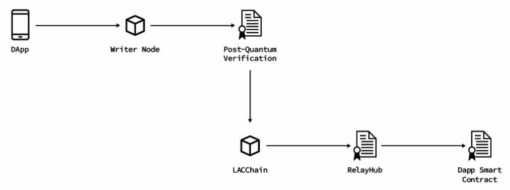 그림 6 : DAPP의 다양한 구성 요소를 나타내는 고 레벨 다이어그램 (작가 노드에 연결된 앱 또는 작가 노드 및 생성 트랜잭션) 및 호출하는 스마트 계약.