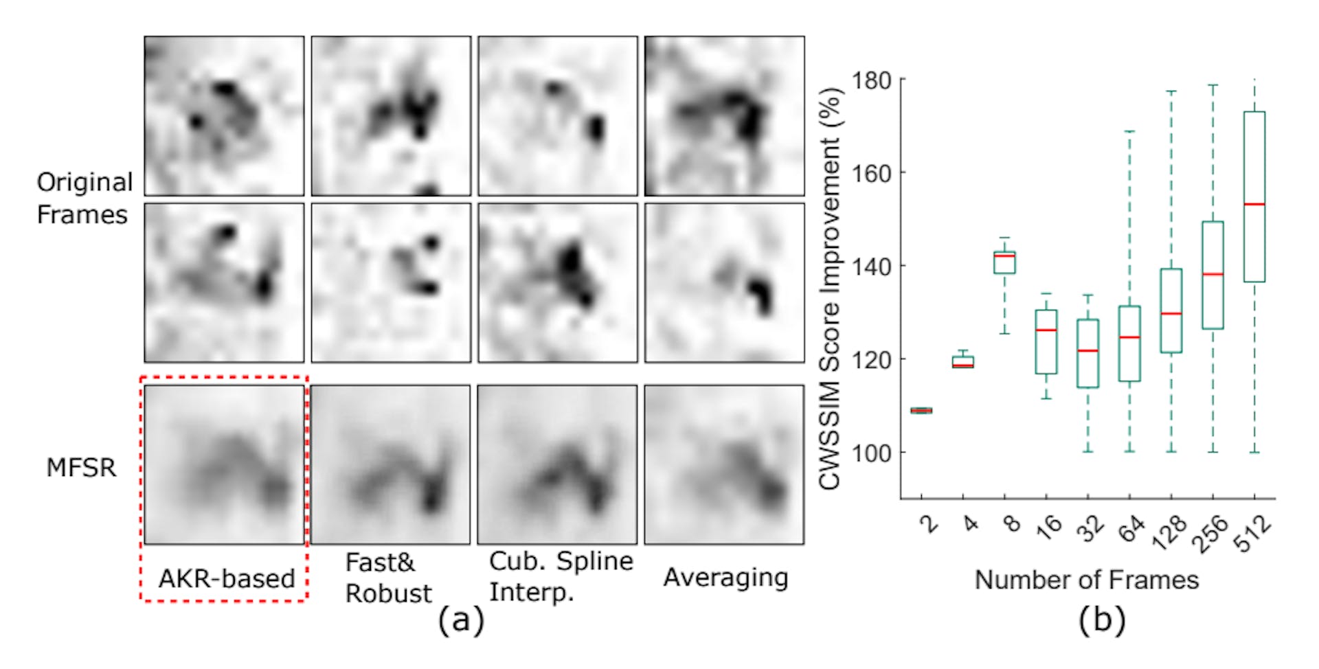 Fig. 4. (a) Comparison between single frames and the MFSR-reconstructed images with 4 different MFSR approaches. The MFSR images are reconstructed with the 8 frames shown at the top. The AKR-based approach generally produces the best reconstruction results in our task of reflection image reconstruction. (b) The improvement of reflection reconstruction quality as the number of frames used for MFSR increases.