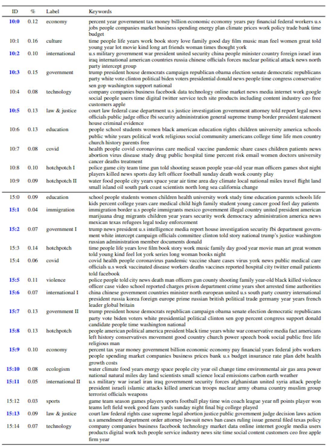 Table 4: Topics (with 10 and 15 clusters) obtained with Mallet on OSCAR’s English newspaper documents. Clustersboldfaced and colored in blue are used to build the training data.