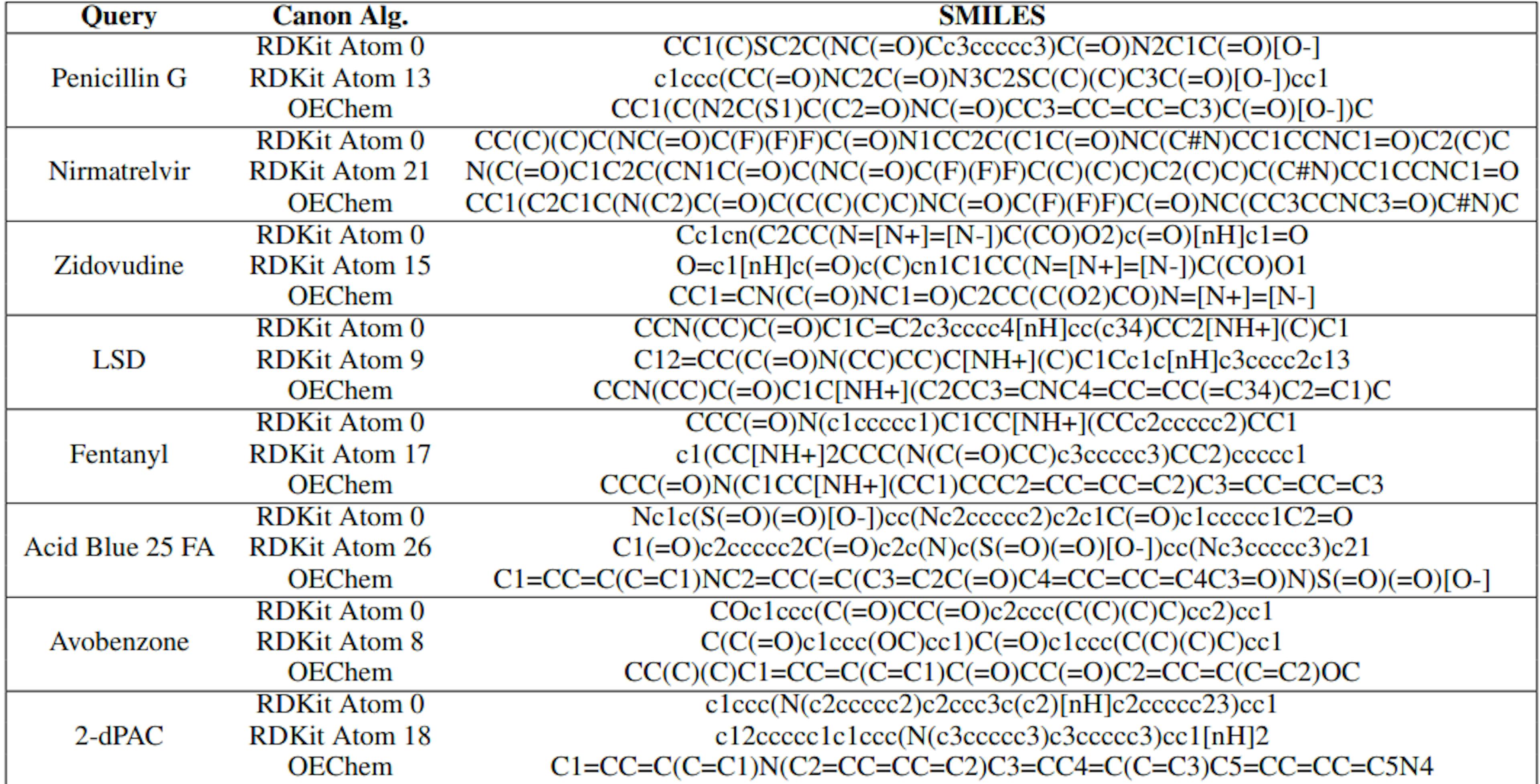 Table S1: Different canonical SMILES string representations for each molecule query molecule.