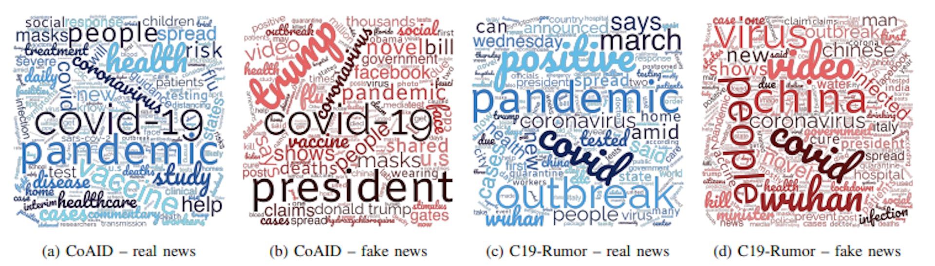Fig. 1: Word clouds generated from COVID-19 news datasets
