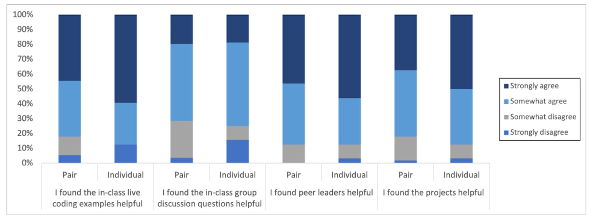 Figure 8: Pair versus Individual Active Learning Technique Preference