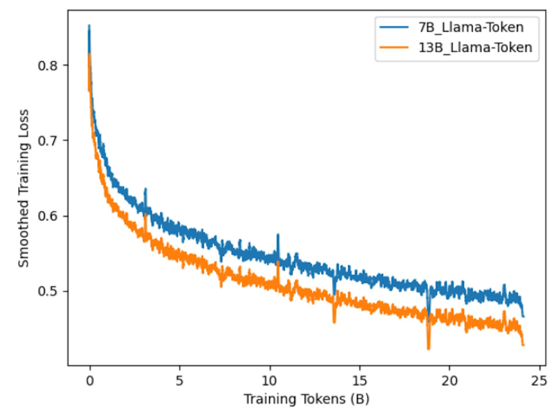 図 11: オリジナルの LLaMA2 トークナイザーによる平滑化されたトレーニング損失。
