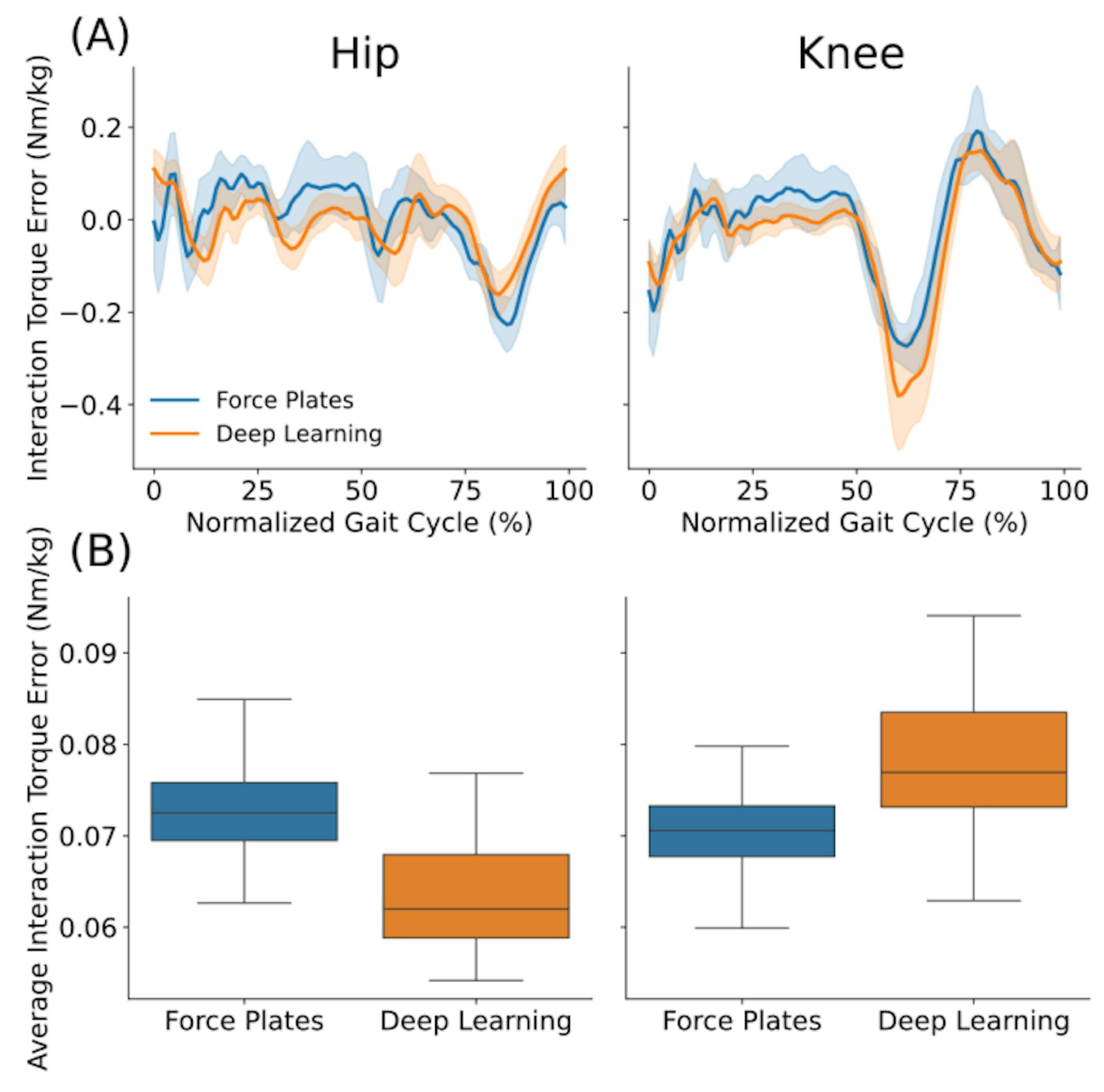 Fig. 6: Haptic transparency performance of the proposed deep-learning method during treadmill walking (desired interaction torque is zero). (A) Interaction torque error with respect to normalized gait cycle for a representative user walking at 0.25 m/s. Shaded error bars indicate ± one standard deviation relative to the mean. (B) Boxplot of mean interaction torque error over each step, at 0.25 m/s. Results are aggregated over three users.