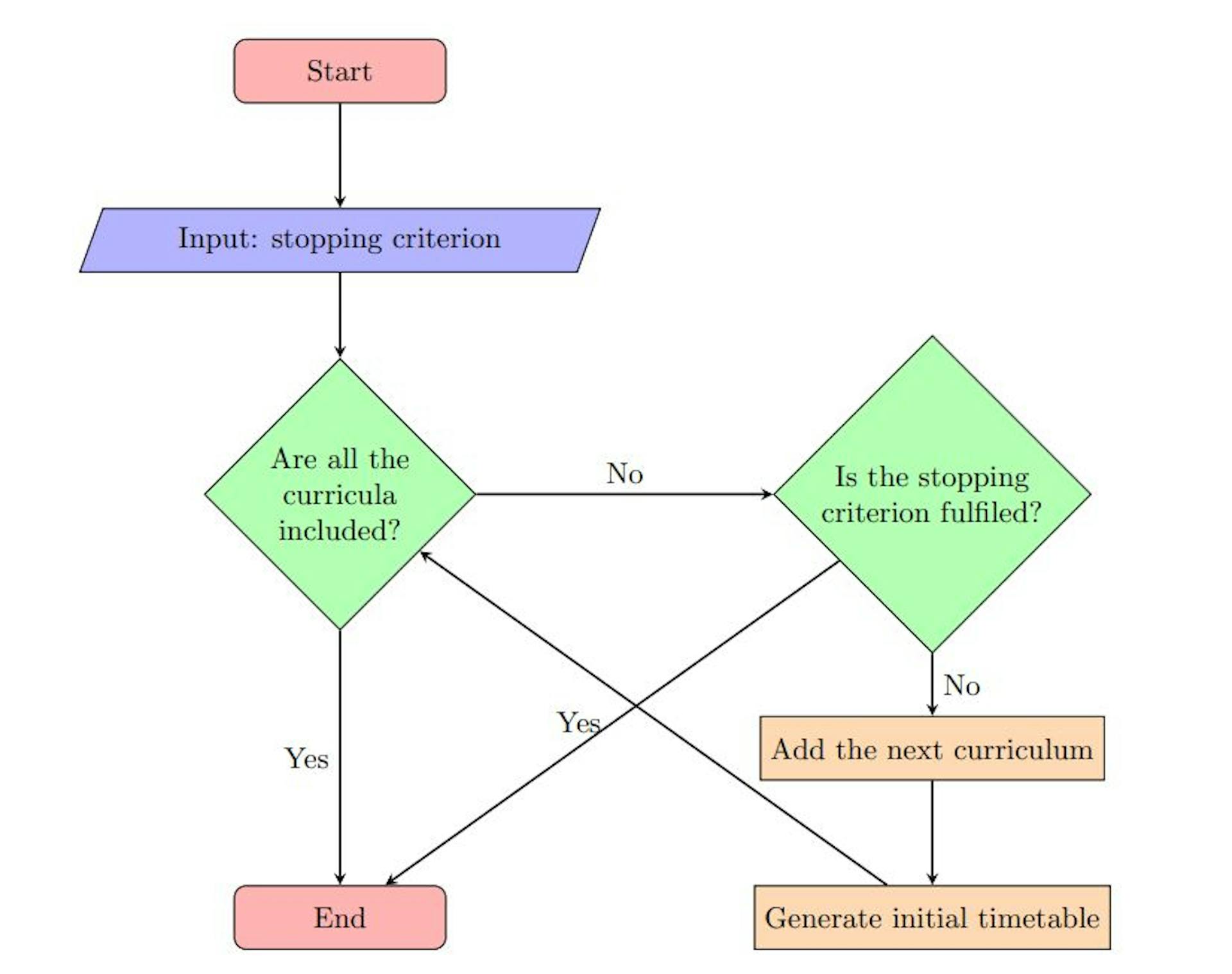 Fig. 2: Curriculum increment procedure diagram.
