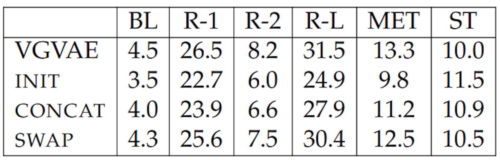 Table 5.12: Test results with decoder variants.