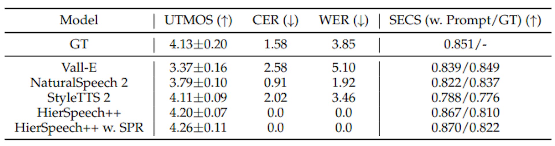 TABLE 11: Comparison with VALL-E, NaturalSpeech2, and StyleTTS 2. We only compared four samples in the demo page of NaturalSpeech 2 and StyleTTS 2 so this experiment is just for reference.