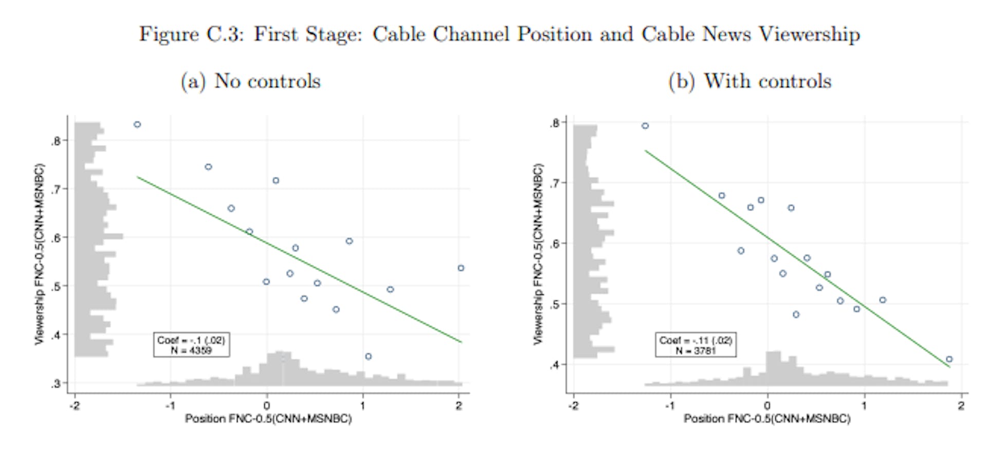 Notes: Binned scatterplots (16 bins) of standardized viewership of FNC-0.5(CNN+MSNBC) against standardized position of FNC-0.5(CNN+MSNBC). Cross-section with newspaper-county-level observations weighted by newspaper circulation in each county. On the left, state fixed effects are included. On the right, state fixed effects, as well as demographic controls (see Table A.2), channel controls (population share with access to each of the three TV channels), and generic newspaper language controls (vocabulary size, avg. word length, avg. sentence length, avg. article length) are included. In grey (next to the axes), we show the distributions of the underlying variables.