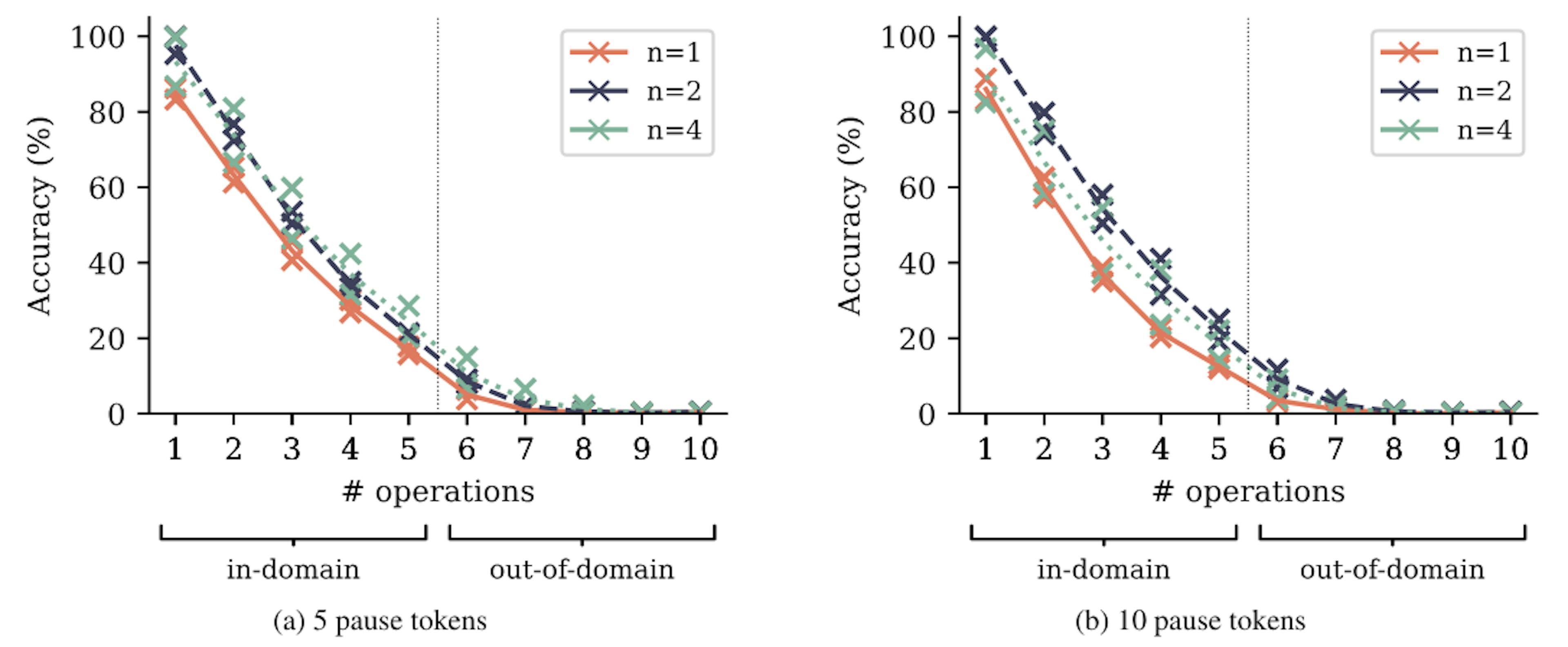 Figure S15: Accuracy on a polynomial arithmetic task with varying number of operations per expression and pause tokens. We train and evaluate models on the polynomial arithmetic task described in Section 4.2, modified by the addition of pause tokens (Goyal et al., 2023): between the question and the equality sign that indicates the beginning of the answer, we add a constant number of pause tokens both in training and evaluation. For both a variant with five and with ten pause tokens, respectively, we observe comparable improvements from using multi-token prediction to the ones obtained in the case without pause tokens (Figure 8).