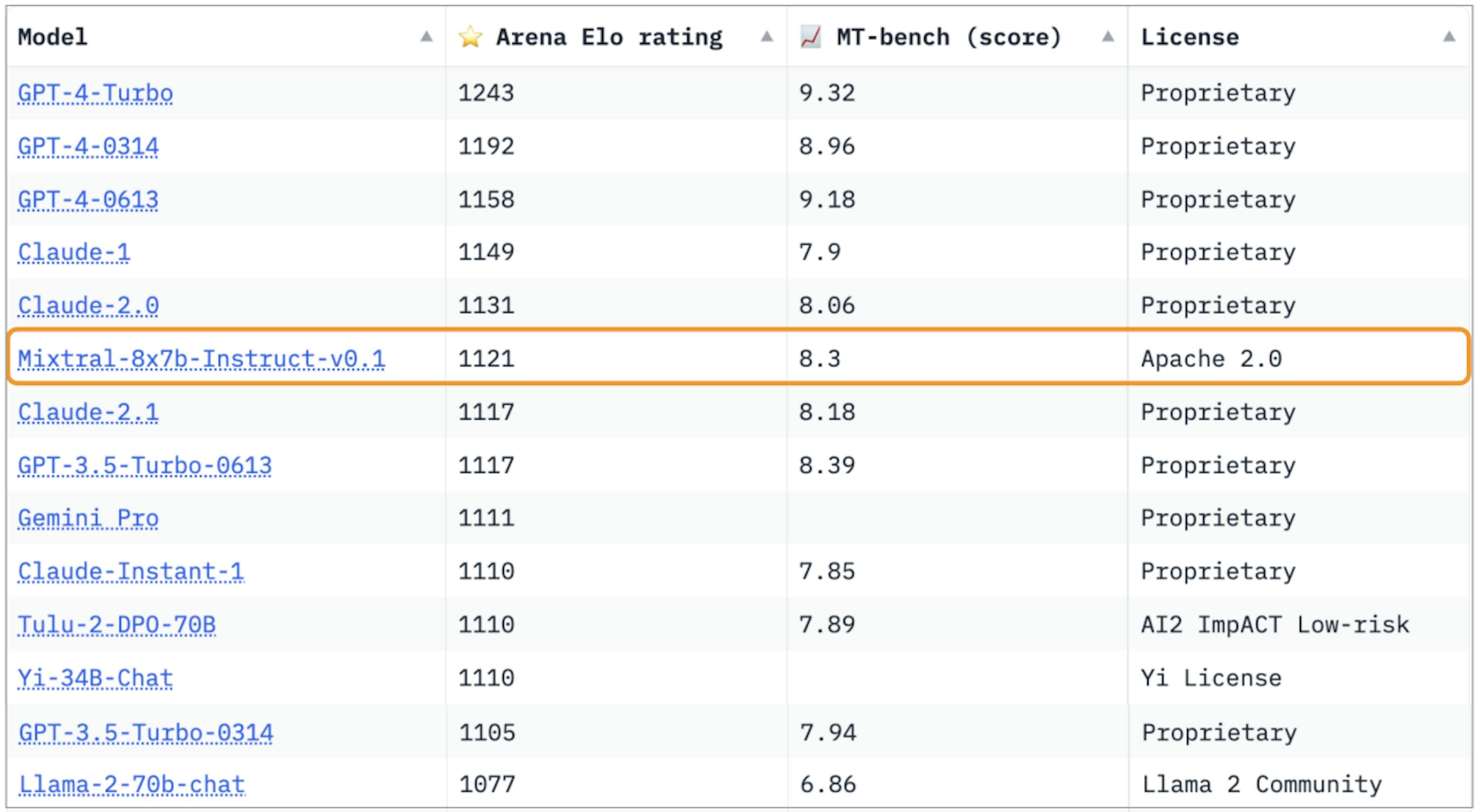 Figure 6: LMSys Leaderboard. (Screenshot from Dec 22, 2023) Mixtral 8x7B Instruct v0.1 achieves an Arena Elo rating of 1121 outperforming Claude-2.1 (1117), all versions of GPT-3.5-Turbo (1117 best), Gemini Pro (1111), and Llama-2-70b-chat (1077). Mixtral is currently the best open-weights model by a large margin.