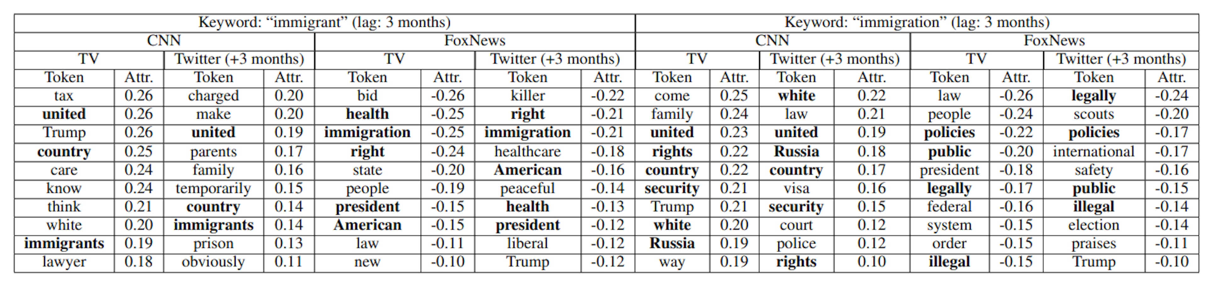 Table 9: Top 10 tokens most predictive of how CNN and Fox News TV stations and Twitter users replying to @CNN and @FoxNews use keywords topically related to immigration.