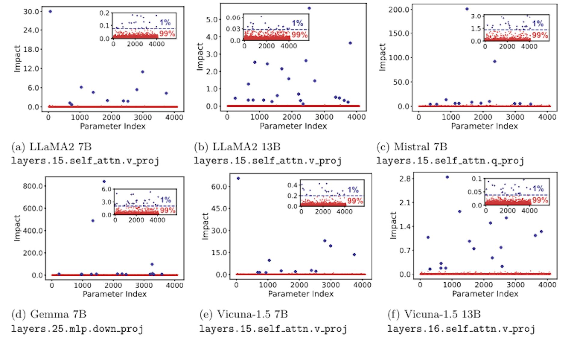 Figure 1: Scatter plot of parameter impacts in different LLMs. We randomly sampled 4096 parameters from the corresponding parameter matrix. Each point represents the impact of an individual parameter. Insets show the zoomed-in y-axis. The heterogeneity is found in different model scales (1a,1b), different model families (1c, 1d), and both base models and chat models (1e, 1f).