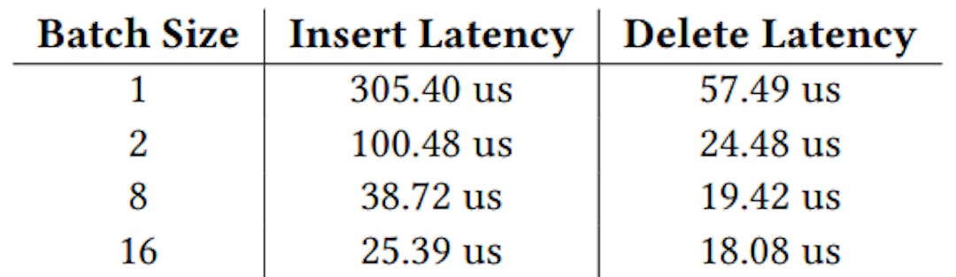 Table 2: Time Cost of Update Flow Rules