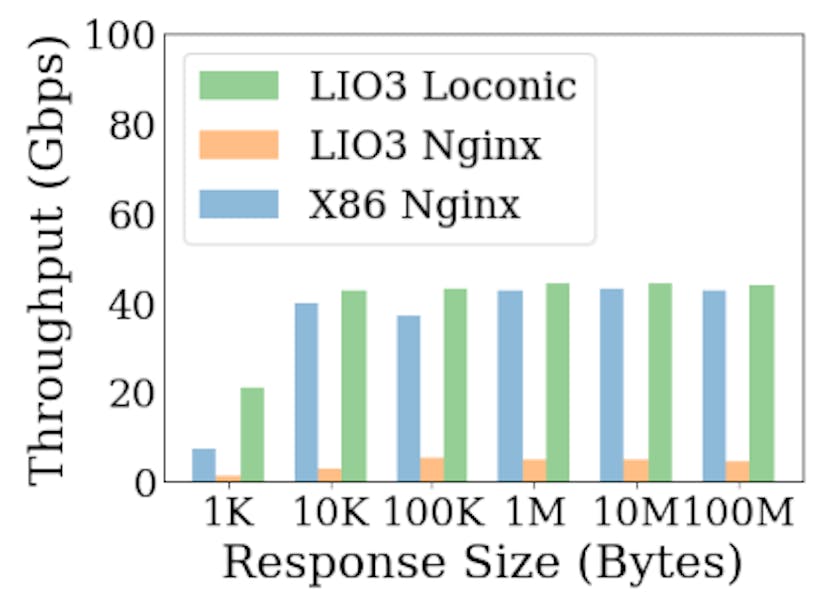 Figure 14: Throughput of Laconic on LIO-3 with All Cores