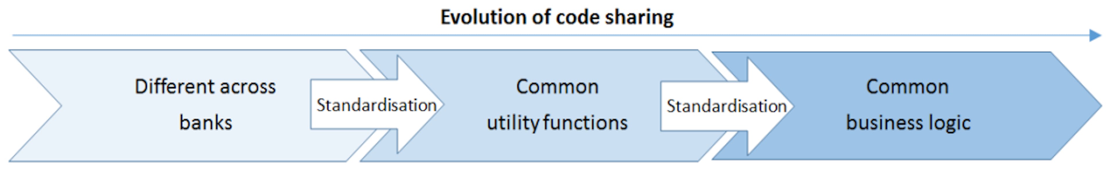 Figure 6: Code may become more standardised in the future through increased sharing, evolving from different codebases across banks to greater adoption of common utility functions to common business logic.