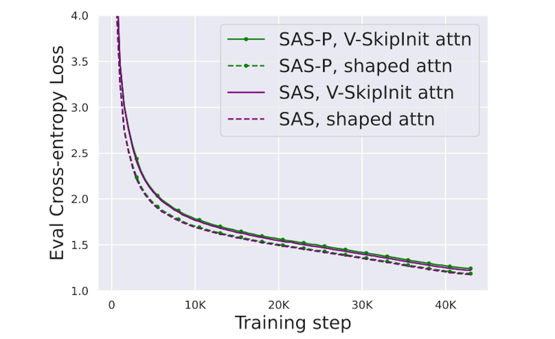 Figure 12: Shaped Attention (dashed lines) provides a small performance boost compared to the attention matrix of Value SkipInit (solid lines), for both SAS and SAS-P blocks. All transformers are 18-Layer autoregressive GPT models, and the dataset is CodeParrot.