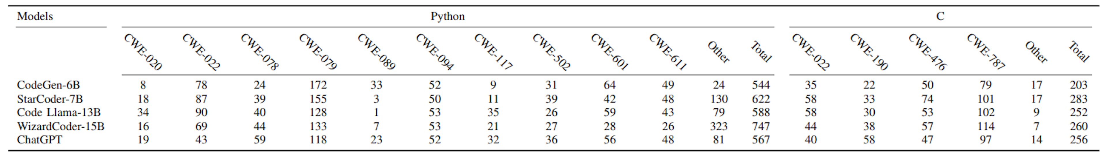 TABLE X: The number of vulnerable Python and C codes generated by various models using our non-secure prompt dataset. The results demonstrate the number of generated vulnerable codes among the five most probable model outputs. Columns two to thirteen provide results for Python codes. Columns fourteen to nineteen give the results for C Codes. Column fourteen and nineteen provides the number of found vulnerable codes with the other CWEs that CodeQL queries. For each programming language, the last column provides the sum of all codes with at least one security vulnerability.