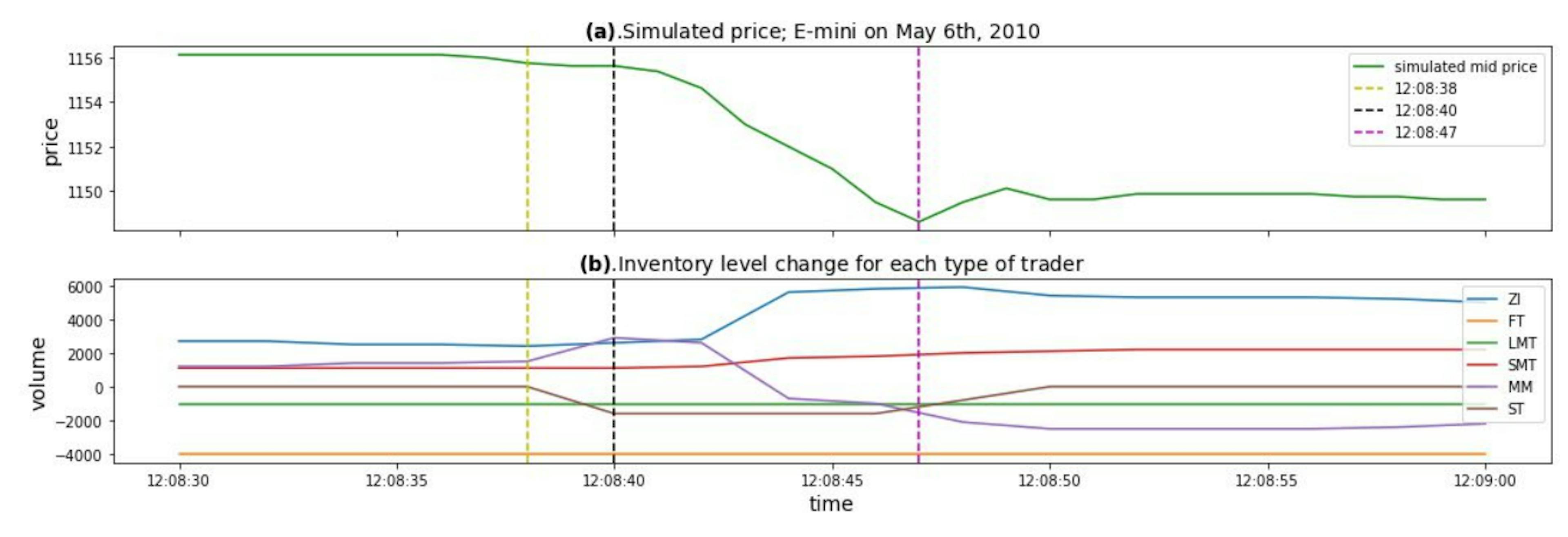 Fig. 11 Detailed simulated price against the inventories of each type of trader during the simulated mini flash crash event. (a): Simulated and historical price from 12:08:30 to 12:09:00. (b): Total inventory level for each type of trader during time period from 12:08:30 to 12:09:00
