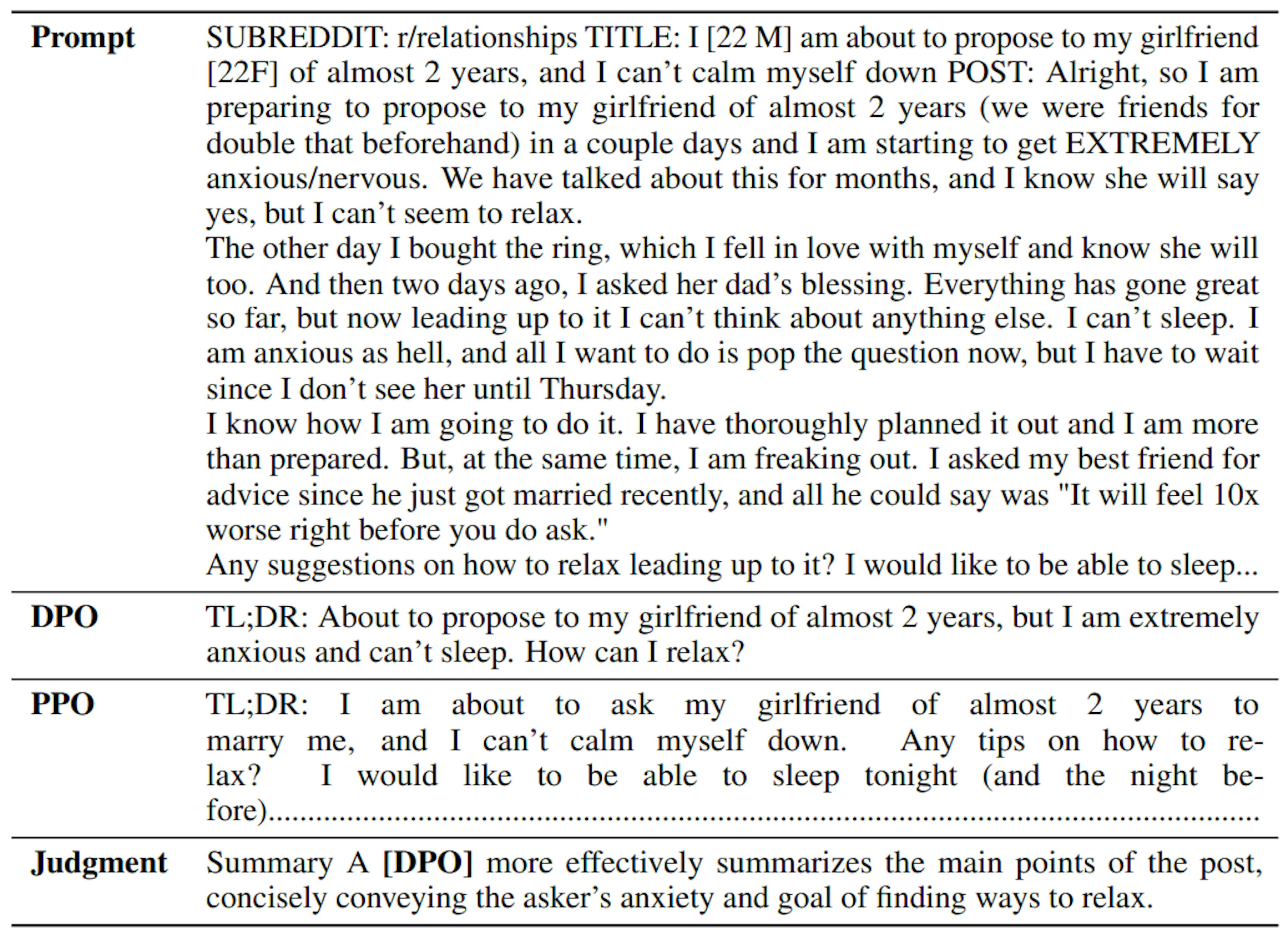 Table 5: Sample summaries to a post from the TL;DR test set. DPO sample generated with a temperature 0.25; PPO sample generated at a temperature of 0. The order in which summaries are presented in randomized when evaluating with GPT-4, so the order in the Judgment may not correspond to the order in the table. For clarity, post-hoc annotations are included in bold, formatted as [annotation]. These annotations are not part of the model generations.