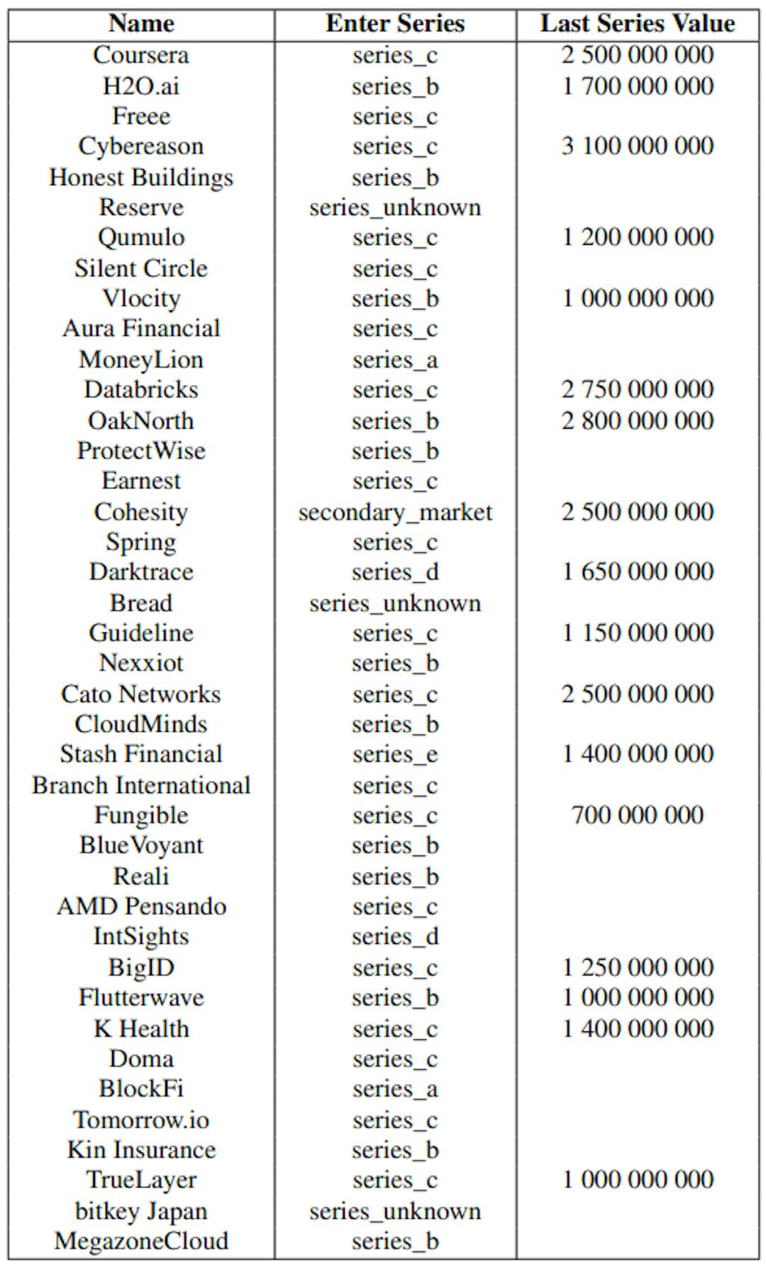 Table 6: Unicorns recommendation model