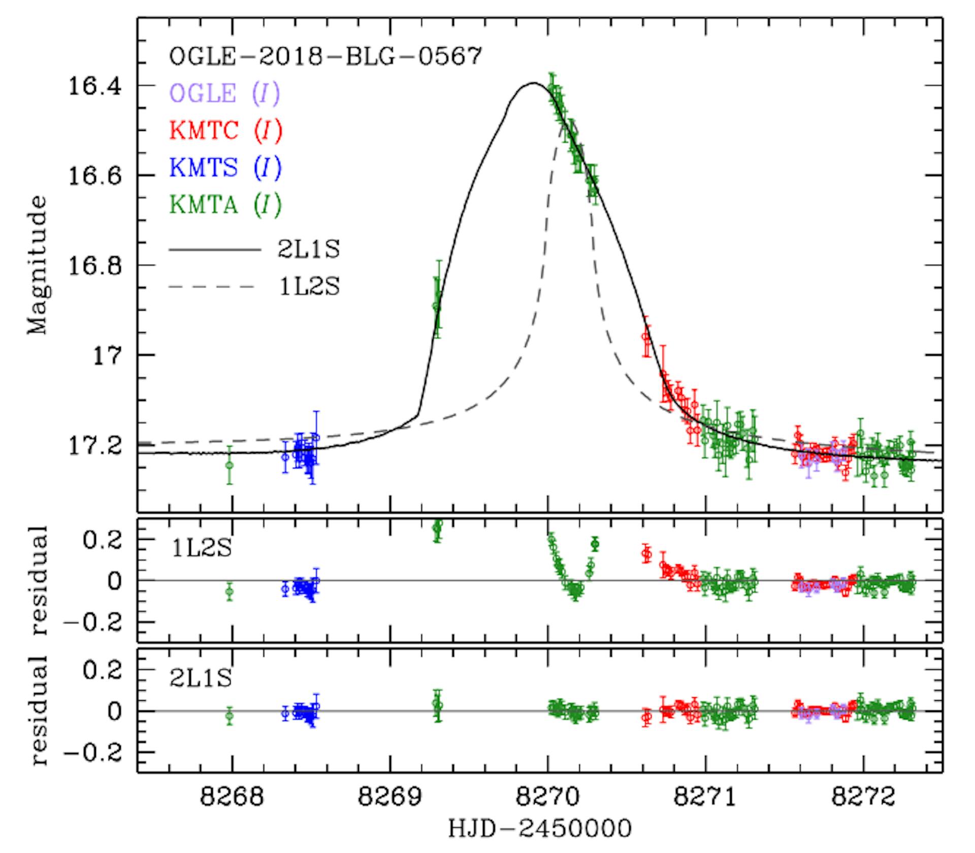 Fig. 5.— Light curve of the 1L2S model for OGLE-2018-BLG-0567. The dashed gray and solid black lines are the best-fit models from the 1L2S and 2L1S interpretations, respectively. The lower two panels show the residuals from the two models.