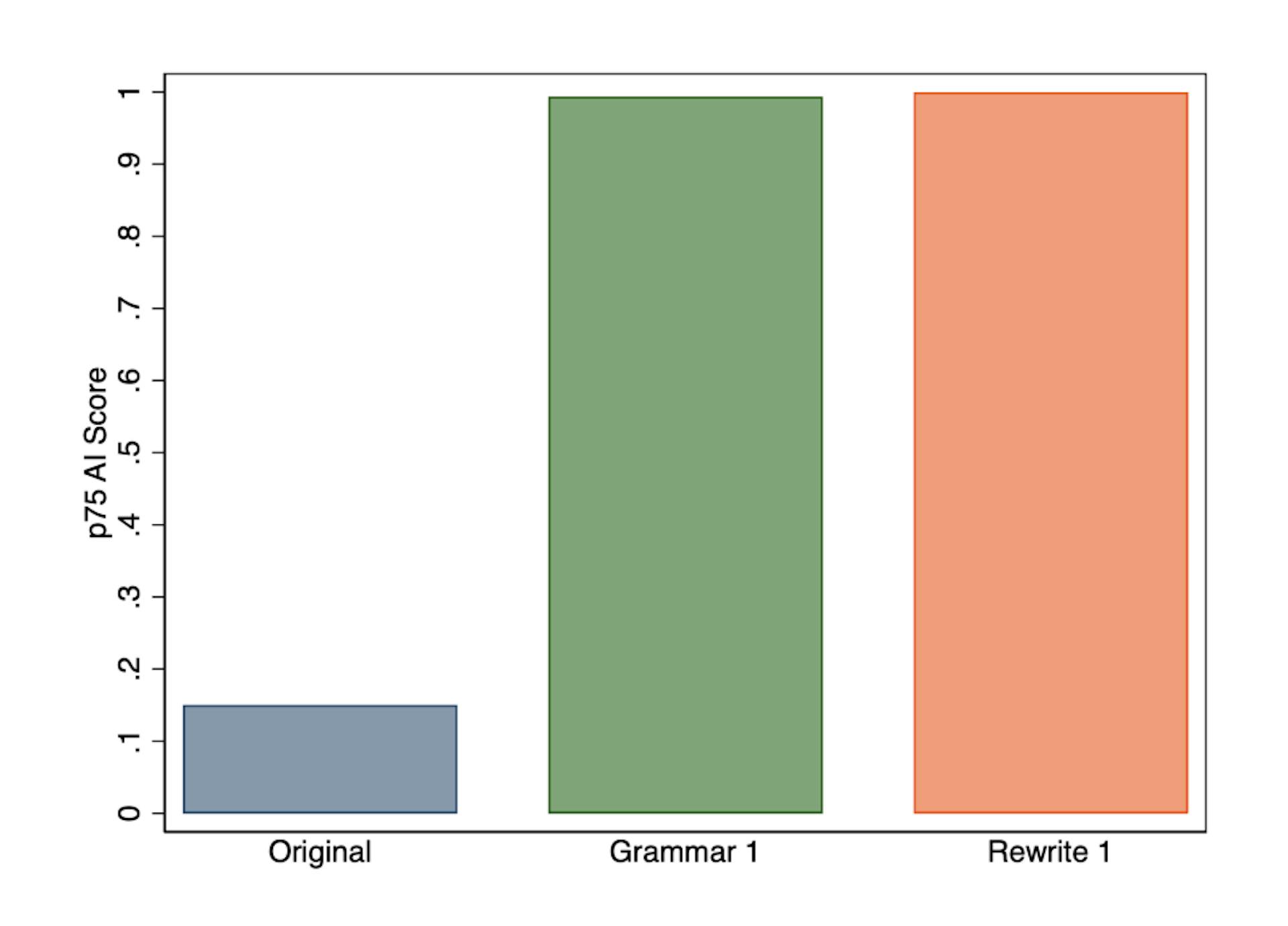 (b) 75th percentile of AI score for original abstracts and the versions that GPT-3.5 was used to either fix grammar or rewrite text.