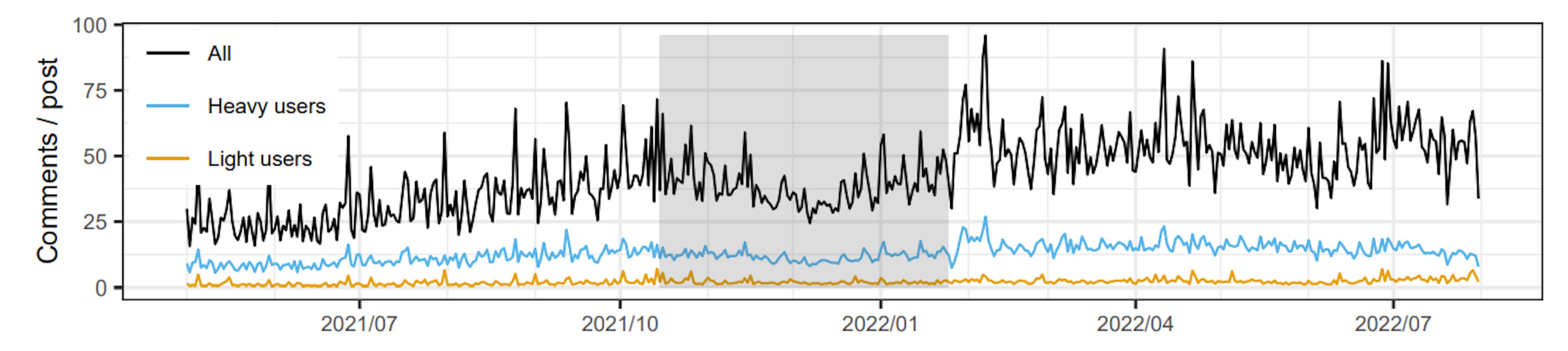 Figure 5: Average comments received by each post on r/antiwork. Average comments per post from heavy and light users remained relatively constant over time.