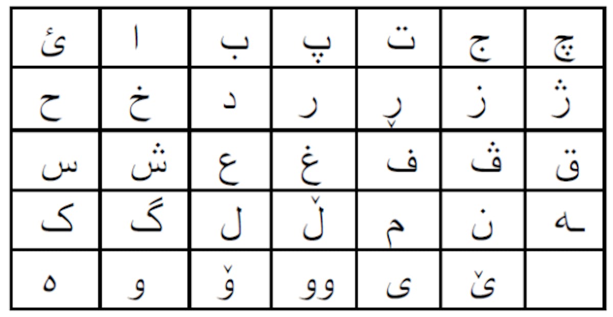 Figure 14: Kurdish alphabet