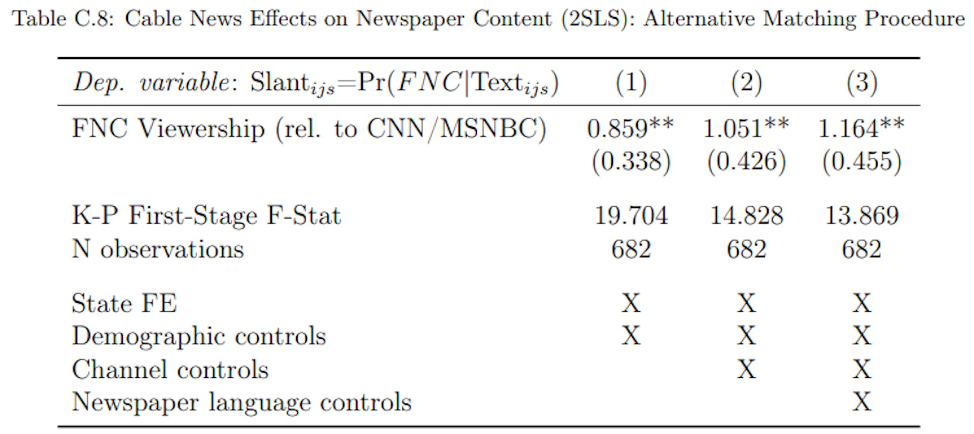 Notes: 2SLS estimates. Cross-section with newspaper-level observations weighted their total circulation. The dependent variable is newspaper language similarity with FNC (the average probability that a snippet from a newspaper is predicted to be from FNC). The right-hand side variable of interest is instrumented FNC viewership relative to averaged CNN and MSNBC viewership. All columns include state fixed effects and demographic controls as listed in Appendix Table A.2. Column 2 also includes channel controls (population shares with access to each of the three TV channels). Column 3 controls for generic newspaper language features (vocabulary size, avg. word length, avg. sentence length, avg. article length). Standard errors are clustered at the state level (in parenthesis): * p < 0.1, ** p < 0.05, *** p < 0.01.