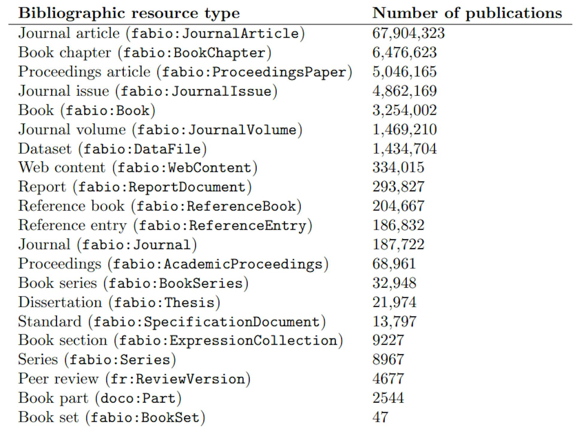 Bảng 5: Tất cả các loại tài nguyên thư mục có liên quan đến OpenCites Meta, được sắp xếp theo số lượng ấn phẩm thuộc loại đó. Các ontology tham chiếu là FaBiO (http://purl.org/spar/fabio), DOCO (http://purl.org/spar/doco) và các đánh giá FAIR (http://purl.org/spar/fr)
