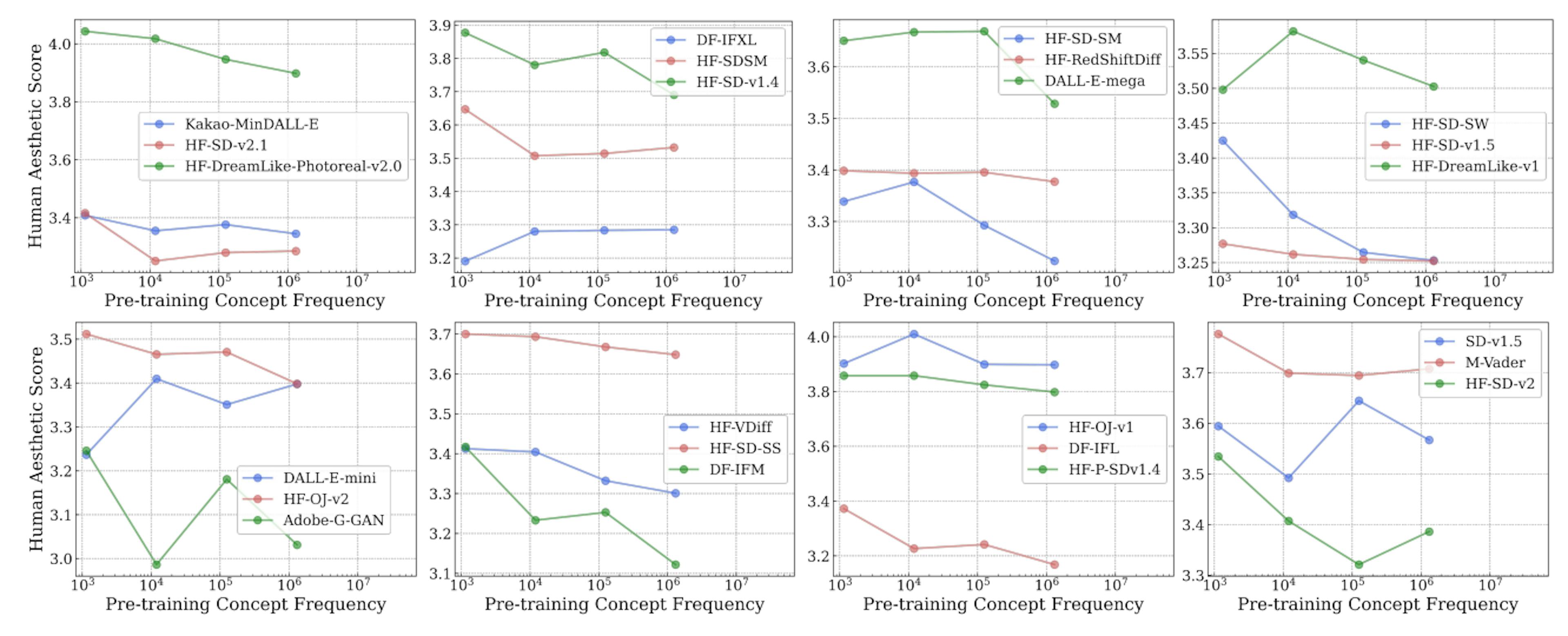 Figure 12: Log-linear relationships between concept frequency and T2I human aesthetic scores. Across all tested models pretrained on the LAION-Aesthetics dataset, we observe a consistent linear relationship between T2I zero-shot performance on a concept and the log-scaled concept pretraining frequency.