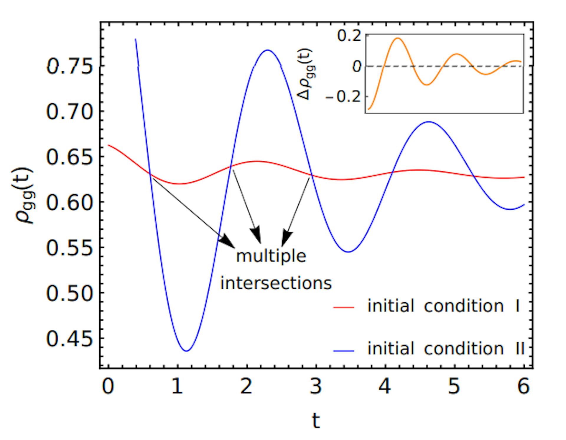 FIG. 7. The figure shows multiple QMPE in the ground state density matrix element, where both copies I and II exhibit oscillatory relaxation and intersect each other multiple times. The inset shows the difference between the two copies intersect zero multiple times, confirming the presence of multiple QMPE. Parameters used are ˜d = 2.5, Γ˜I = Γ˜II = Γ = 0 ˜ .5, ˜dI = 2.1, d˜II = 0.51.