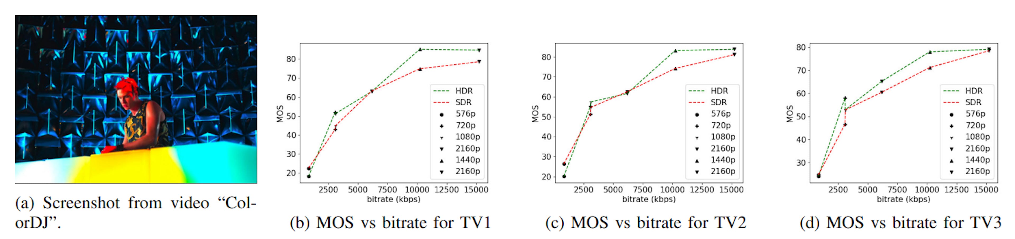 Fig. 4: MOS vs bitrate plots for the three tested televisions on the “ColorDJ” video.