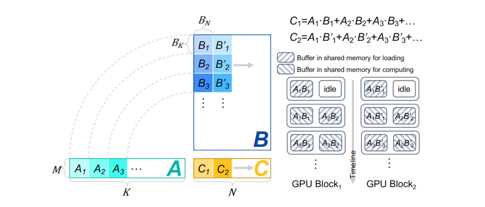 Figure 8: Double buffering for flat GEMM when N−dimension is large. The M− dimension is padded to 8 and nottiled.