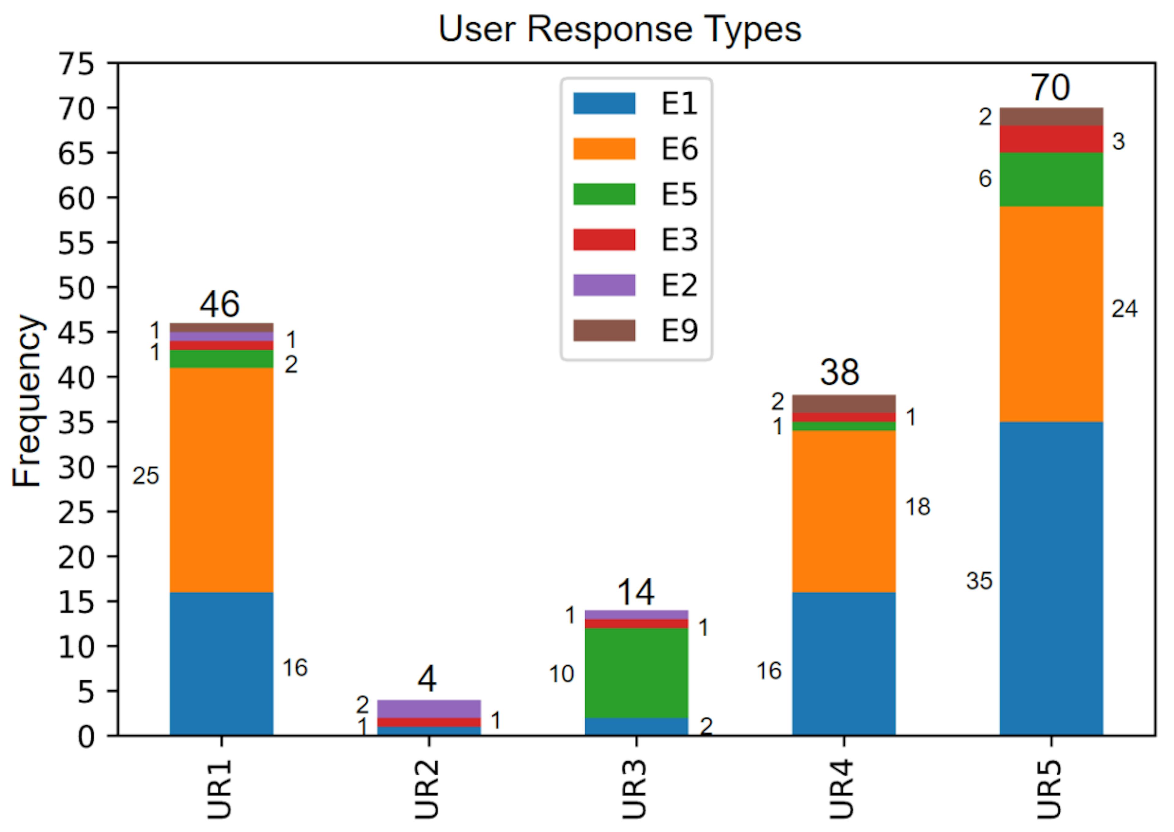 Figure 1: Illustration of the relations between frequent error (E-values) and user response types (UR-values) in both the filtered and random dialogs. The numbers above the bars are the total number of errors for each user response type. The numbers to the left and right of each bar indicate the portion of the respective error type (see color coding).