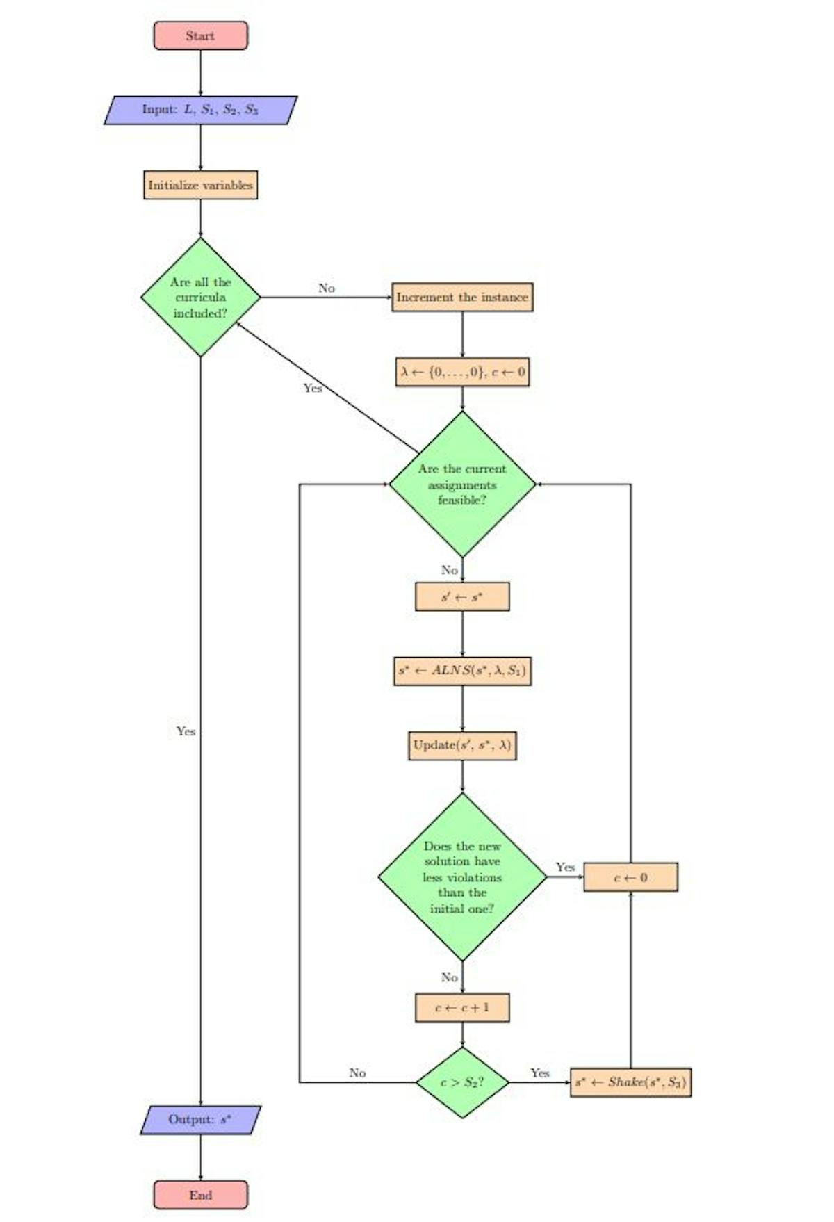 Fig. 1: Meta-heuristic diagram.