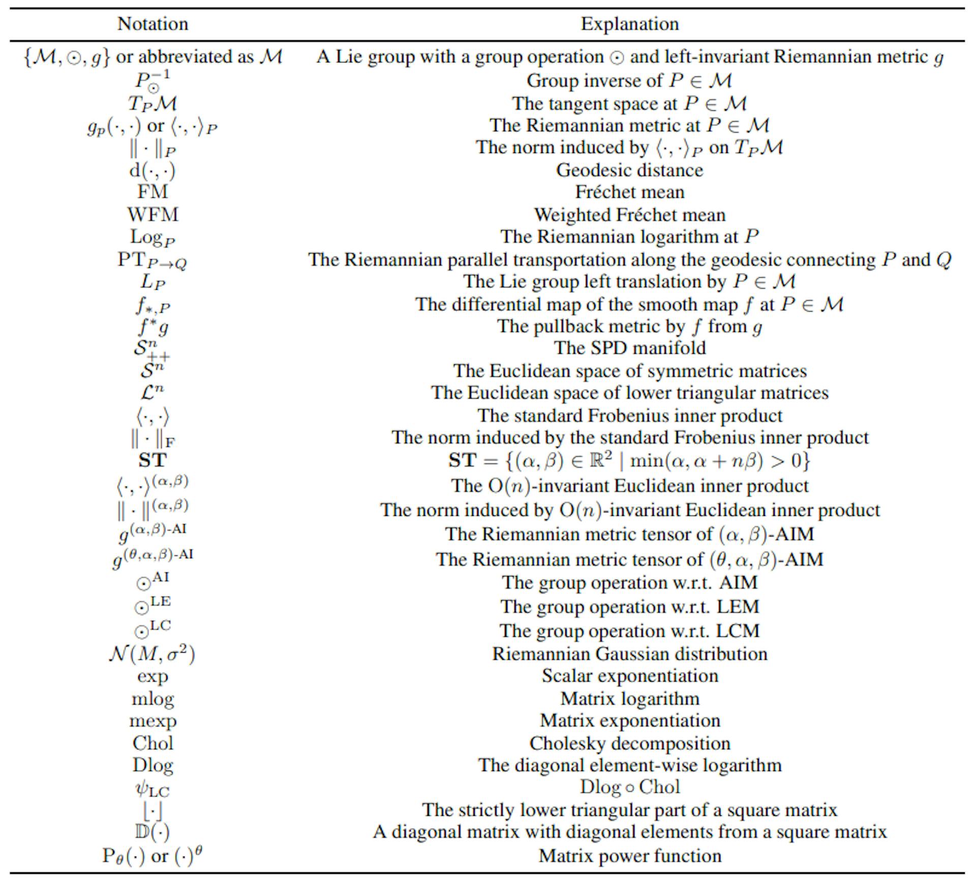 Table 6: Summary of notations.