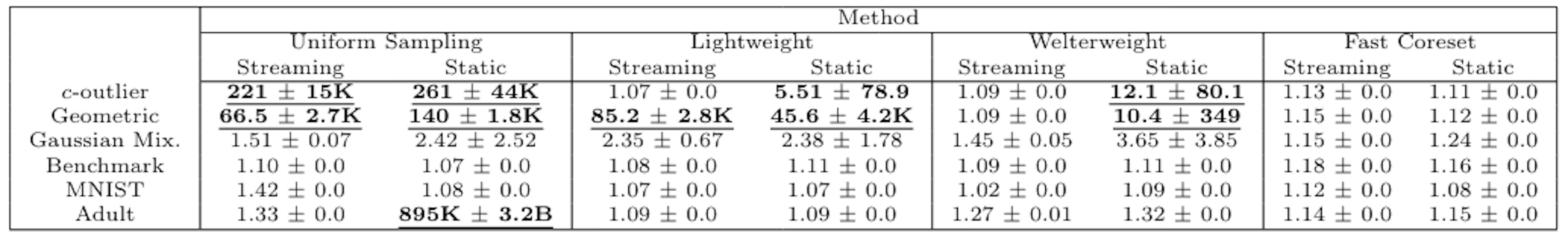 Table 5: Distortion means and variances in the streaming and non-streaming setting for k-means; taken over 5 runs. Failure cases (distortion > 5) are bolded. Catastrophic failures (distortion > 10) are underlined.