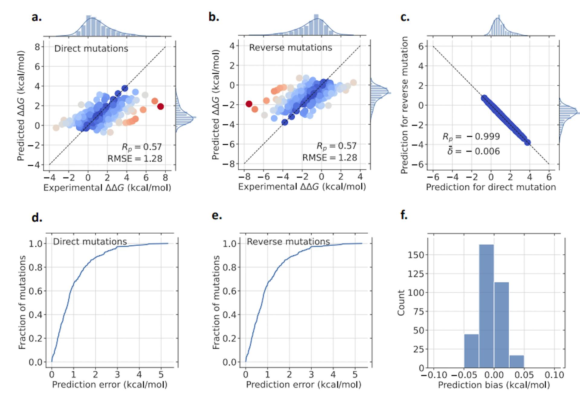 Figure 3: Results of our GGL-PPI2 model for Ssym dataset. In (a), direct mutations are plotted, while (b)presents the results for reverse mutations. The color spectrum, ranging from blue to red, represents the corresponding prediction accuracy—where blue signifies higher accuracy and red indicates lower accuracy. A