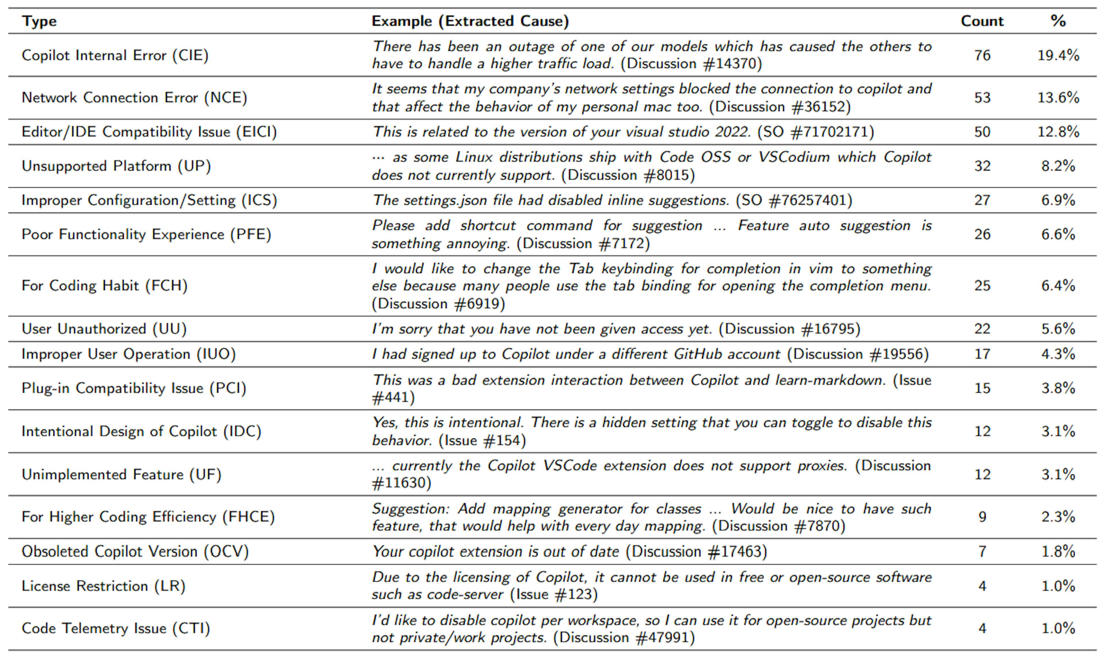 Table 2Causes of Copilot usage problems
