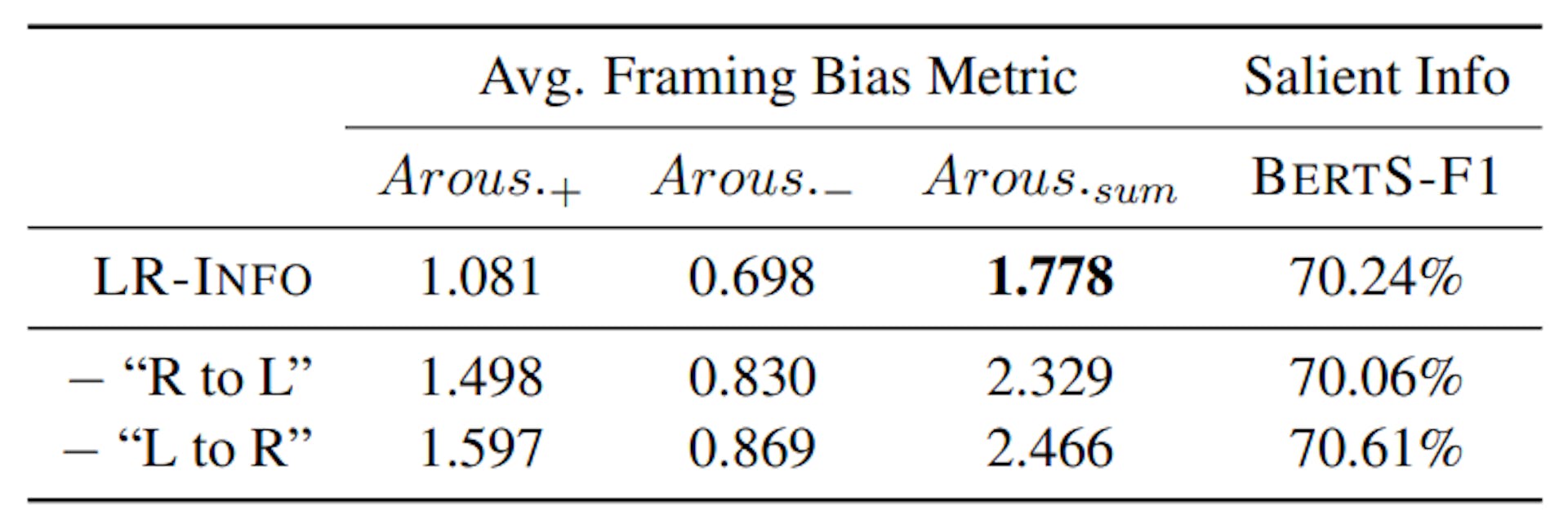 Tabela 3: Estudo de ablação: Efeito de ter apenas minimização de polaridade unidirecional com modelo LR-INFO.