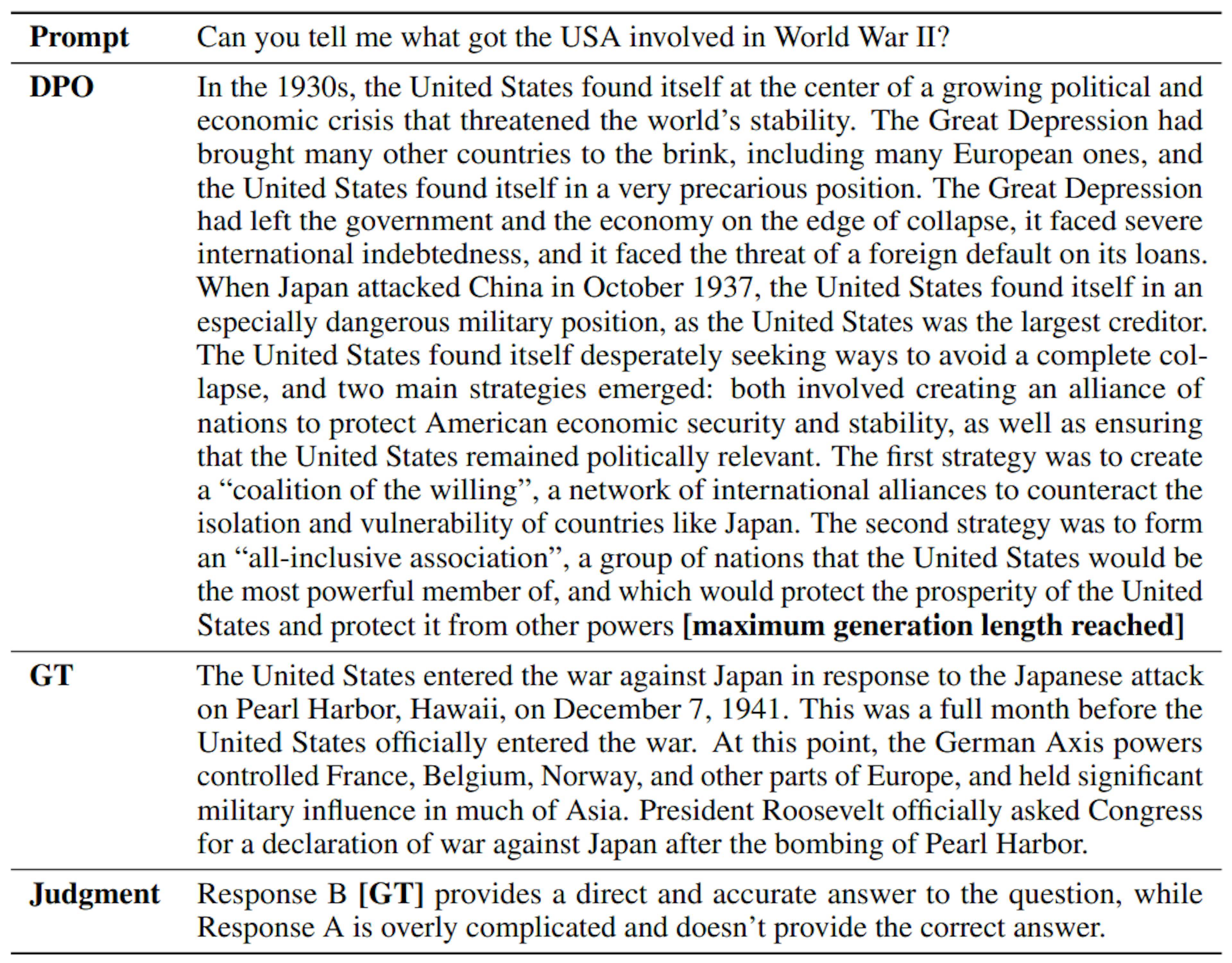 Table 9: GPT-4 chooses GT over DPO. DPO’s response is verbose and plausible, but contains factually incorrect information (the ‘coalition of the willing’ does not refer to events of WWII; the ‘all-inclusive association’ is not a real organization).