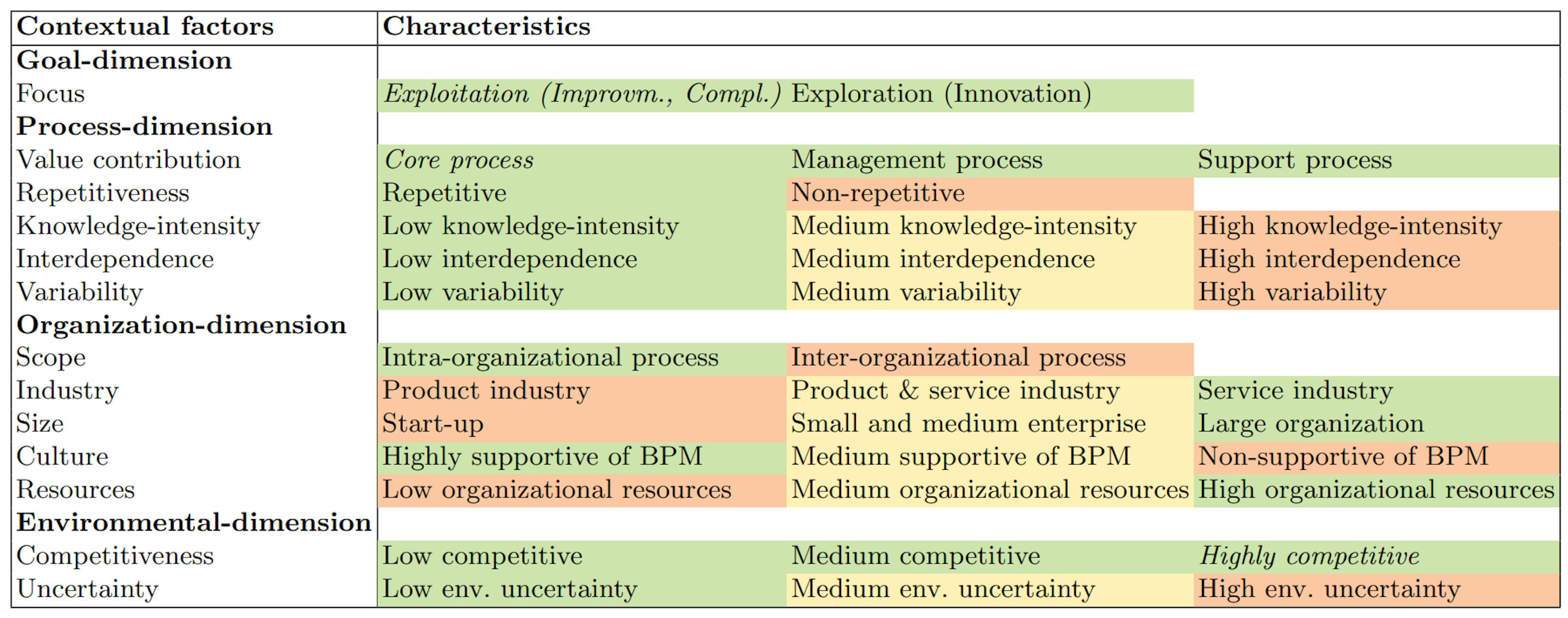 Table 1. Suitability of AB-BPM method regarding BPM context, color coding: green - high suitability , yellow - medium suitability , orange - low suitability . Categorization from [29]. Items in italics present particularly interesting/suitable cases for factors where every characteristic is suitable.